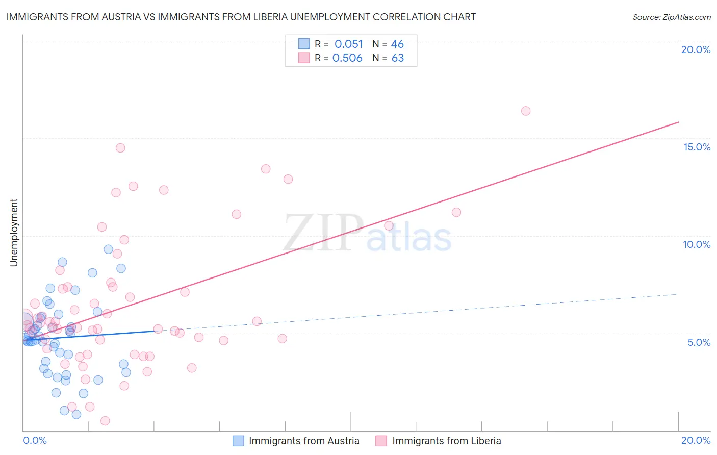 Immigrants from Austria vs Immigrants from Liberia Unemployment