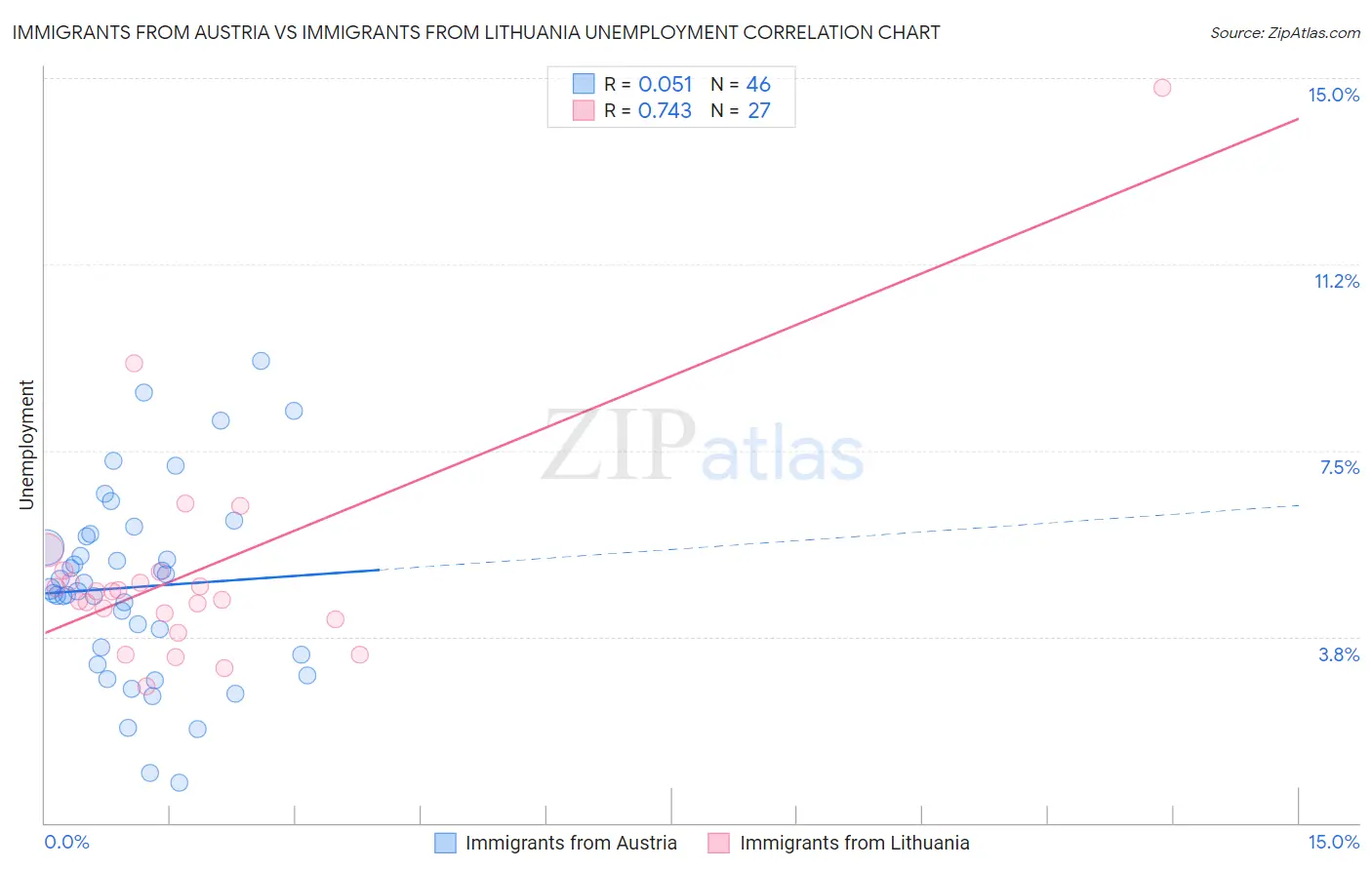 Immigrants from Austria vs Immigrants from Lithuania Unemployment