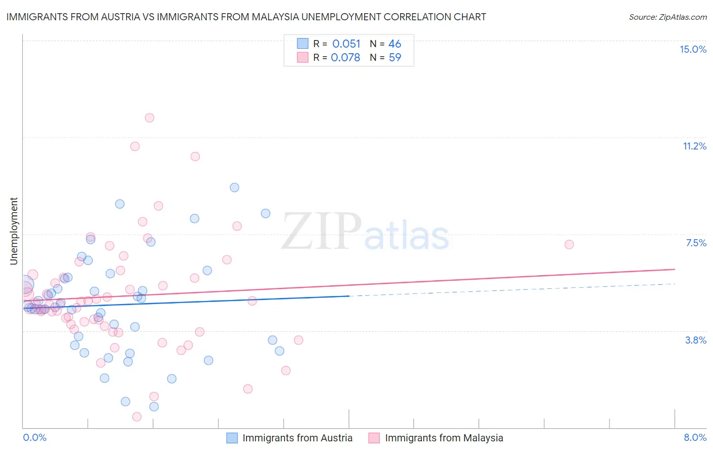 Immigrants from Austria vs Immigrants from Malaysia Unemployment