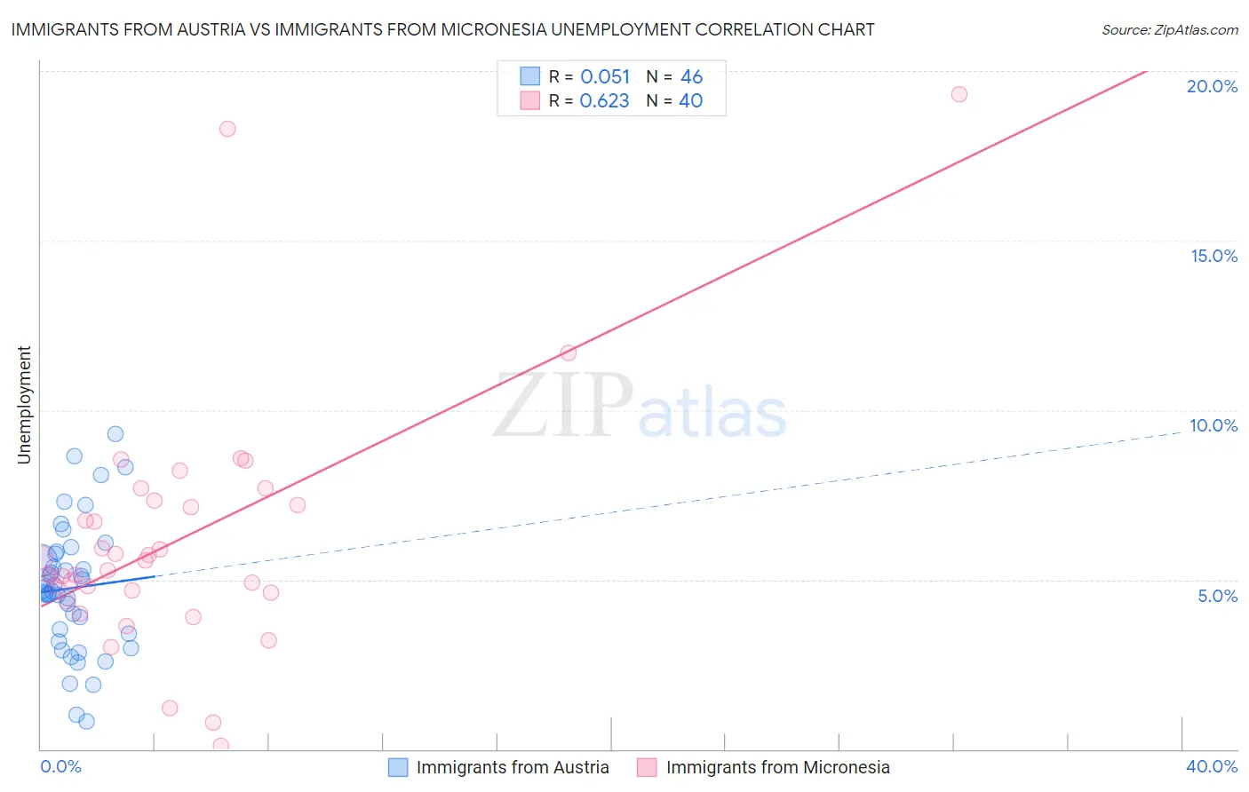 Immigrants from Austria vs Immigrants from Micronesia Unemployment