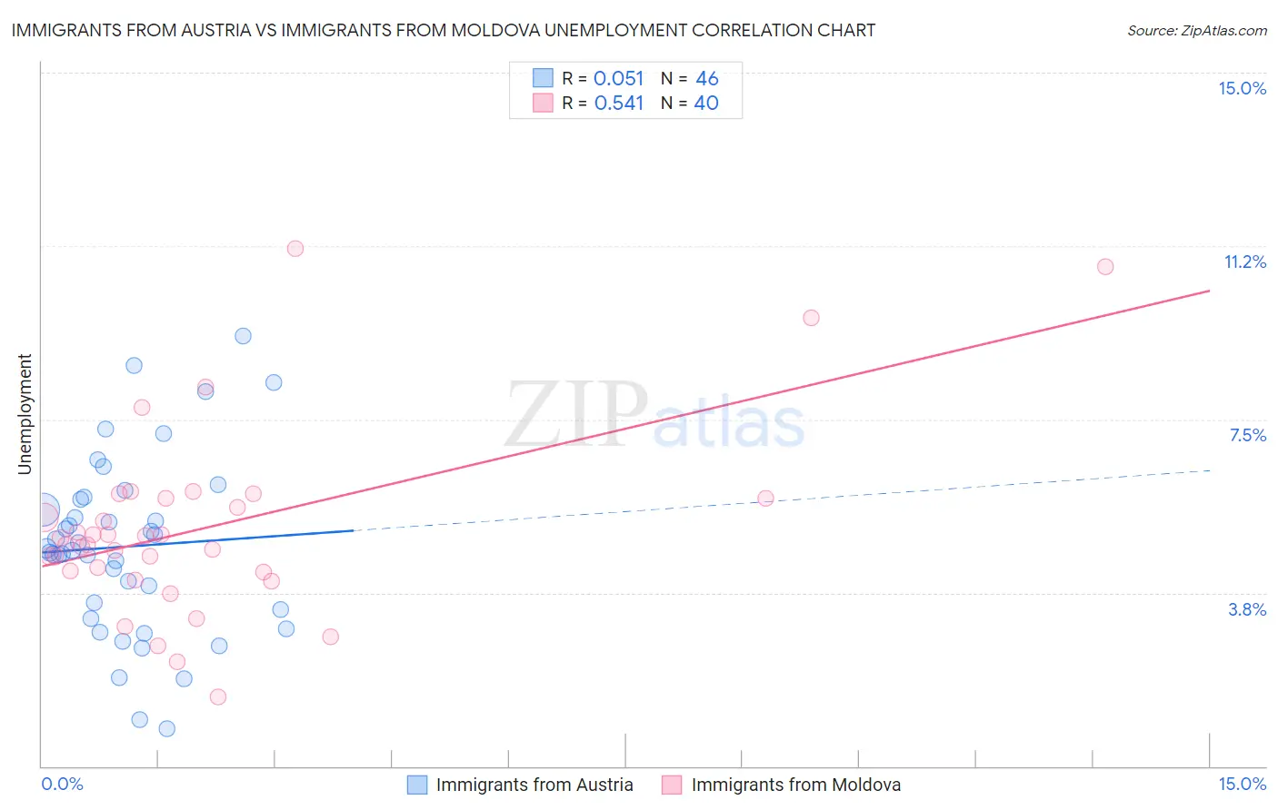 Immigrants from Austria vs Immigrants from Moldova Unemployment