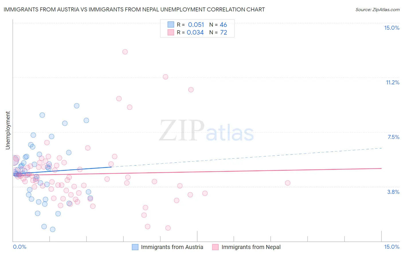 Immigrants from Austria vs Immigrants from Nepal Unemployment