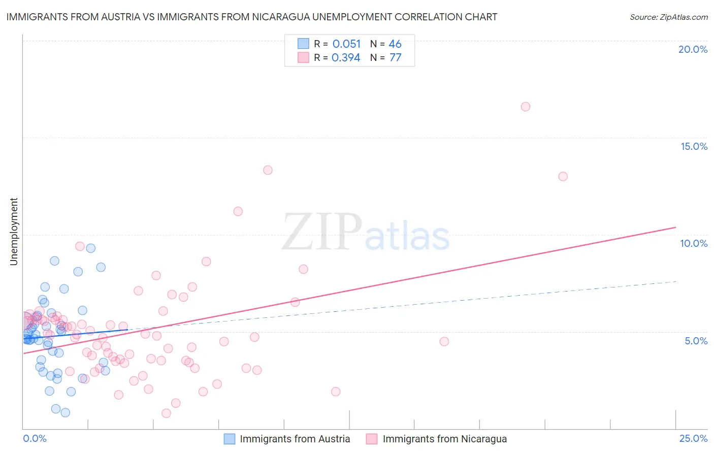 Immigrants from Austria vs Immigrants from Nicaragua Unemployment