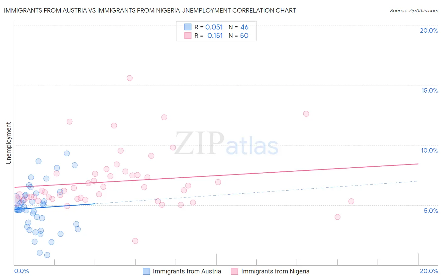 Immigrants from Austria vs Immigrants from Nigeria Unemployment