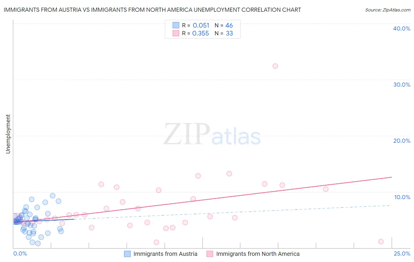 Immigrants from Austria vs Immigrants from North America Unemployment
