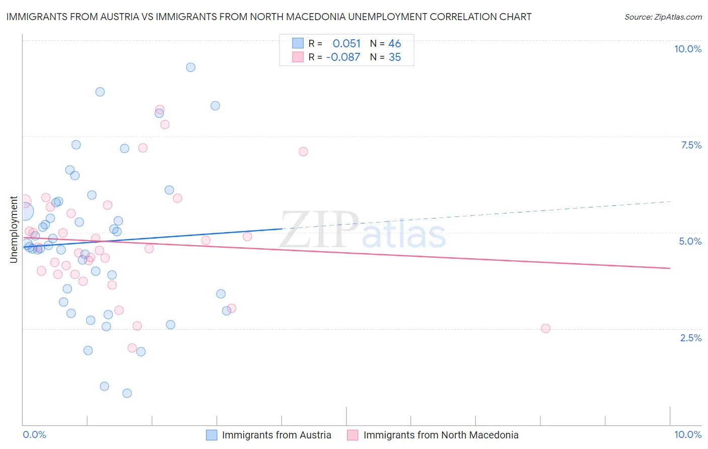 Immigrants from Austria vs Immigrants from North Macedonia Unemployment