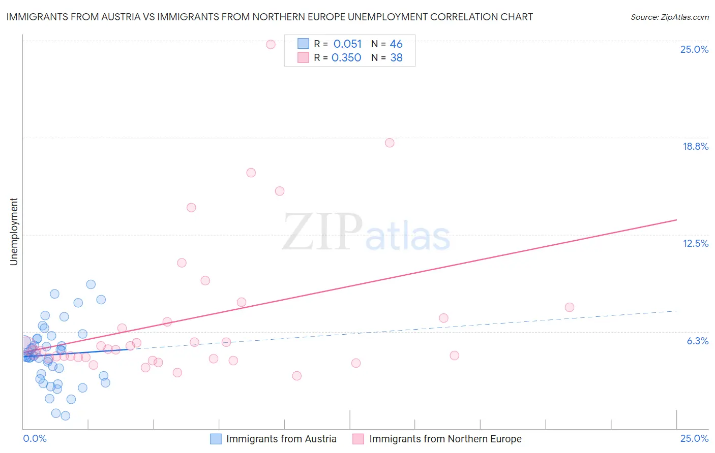 Immigrants from Austria vs Immigrants from Northern Europe Unemployment