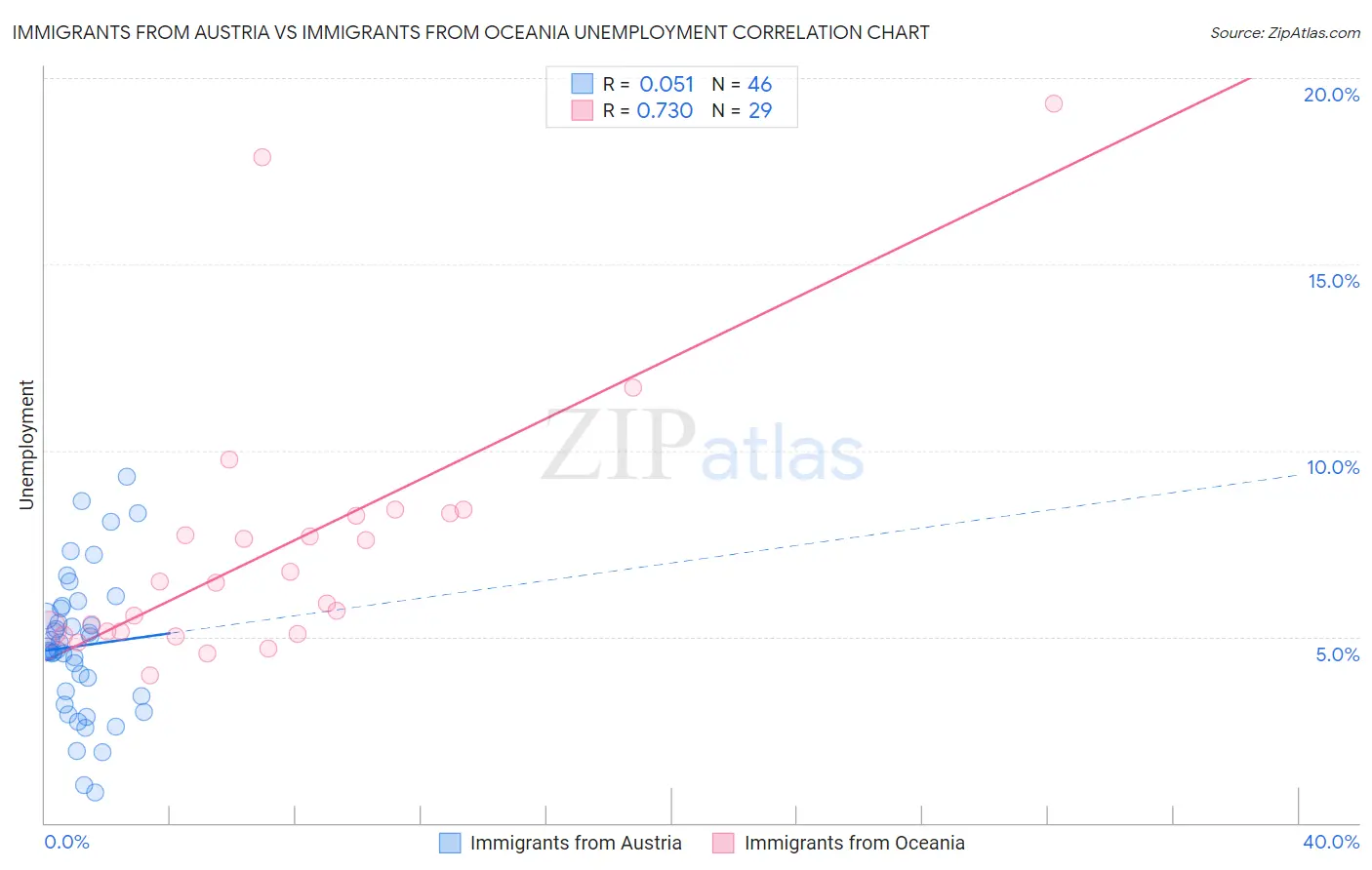 Immigrants from Austria vs Immigrants from Oceania Unemployment