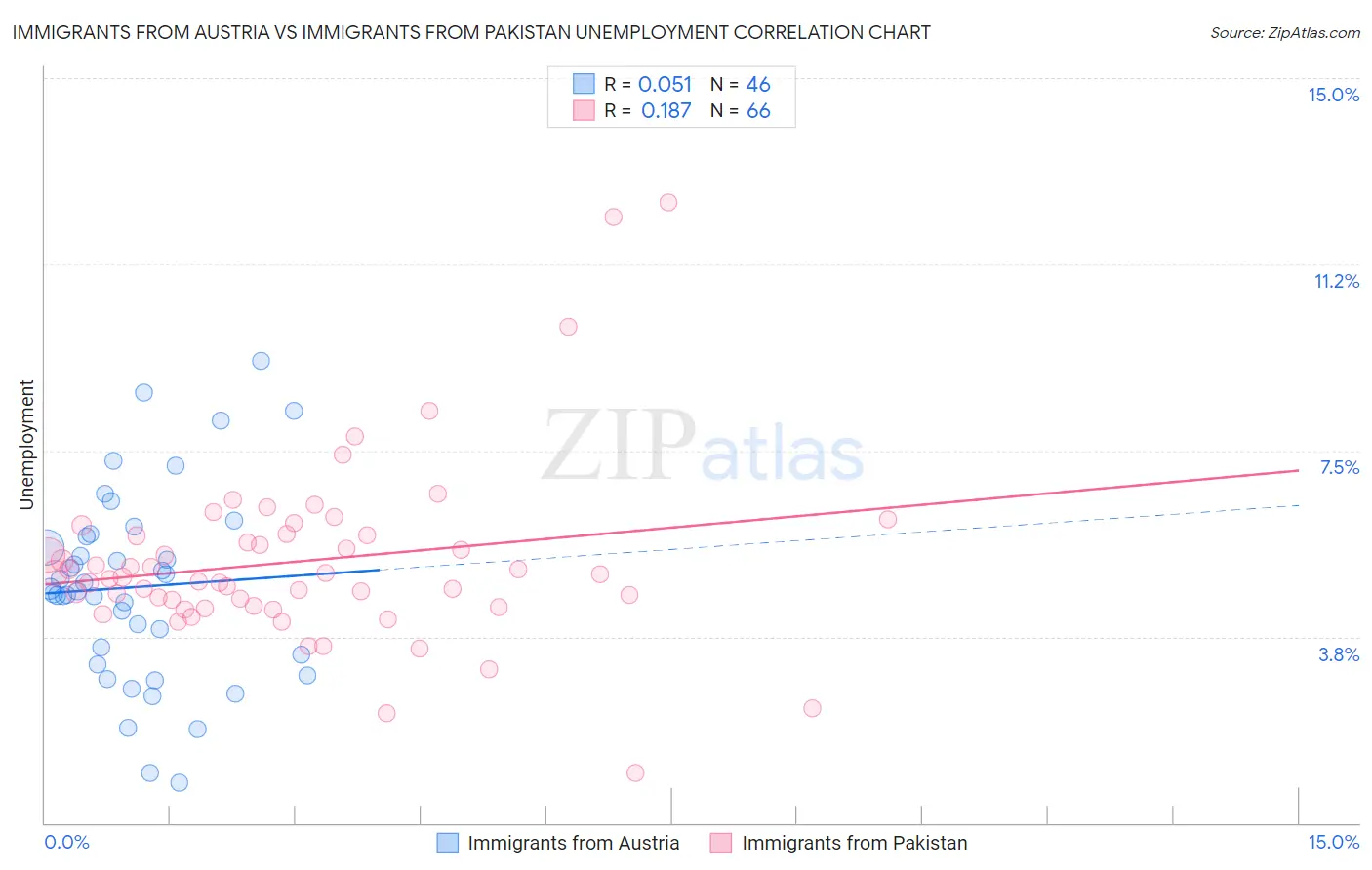Immigrants from Austria vs Immigrants from Pakistan Unemployment