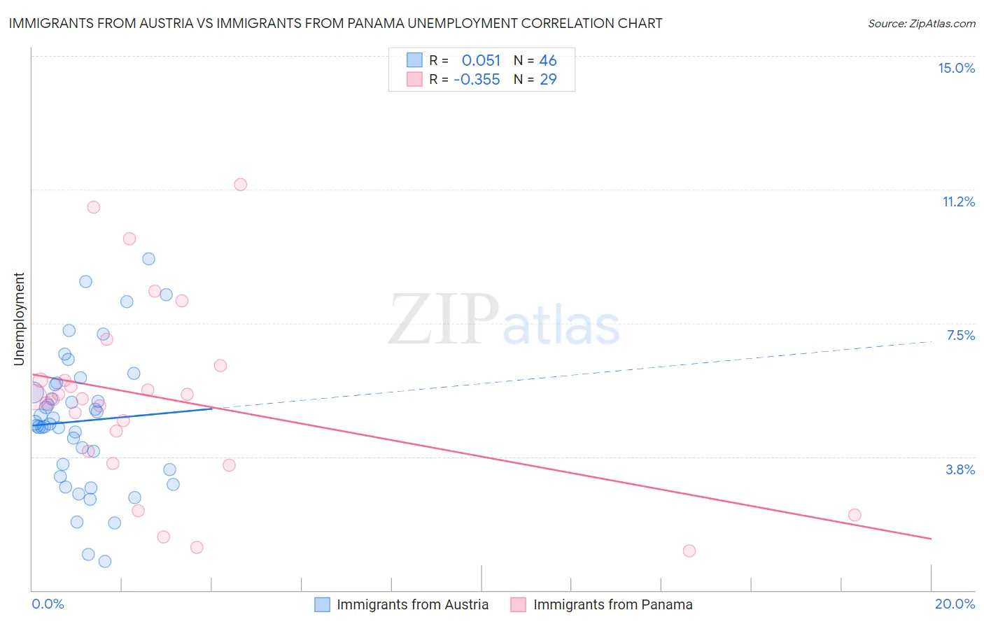 Immigrants from Austria vs Immigrants from Panama Unemployment