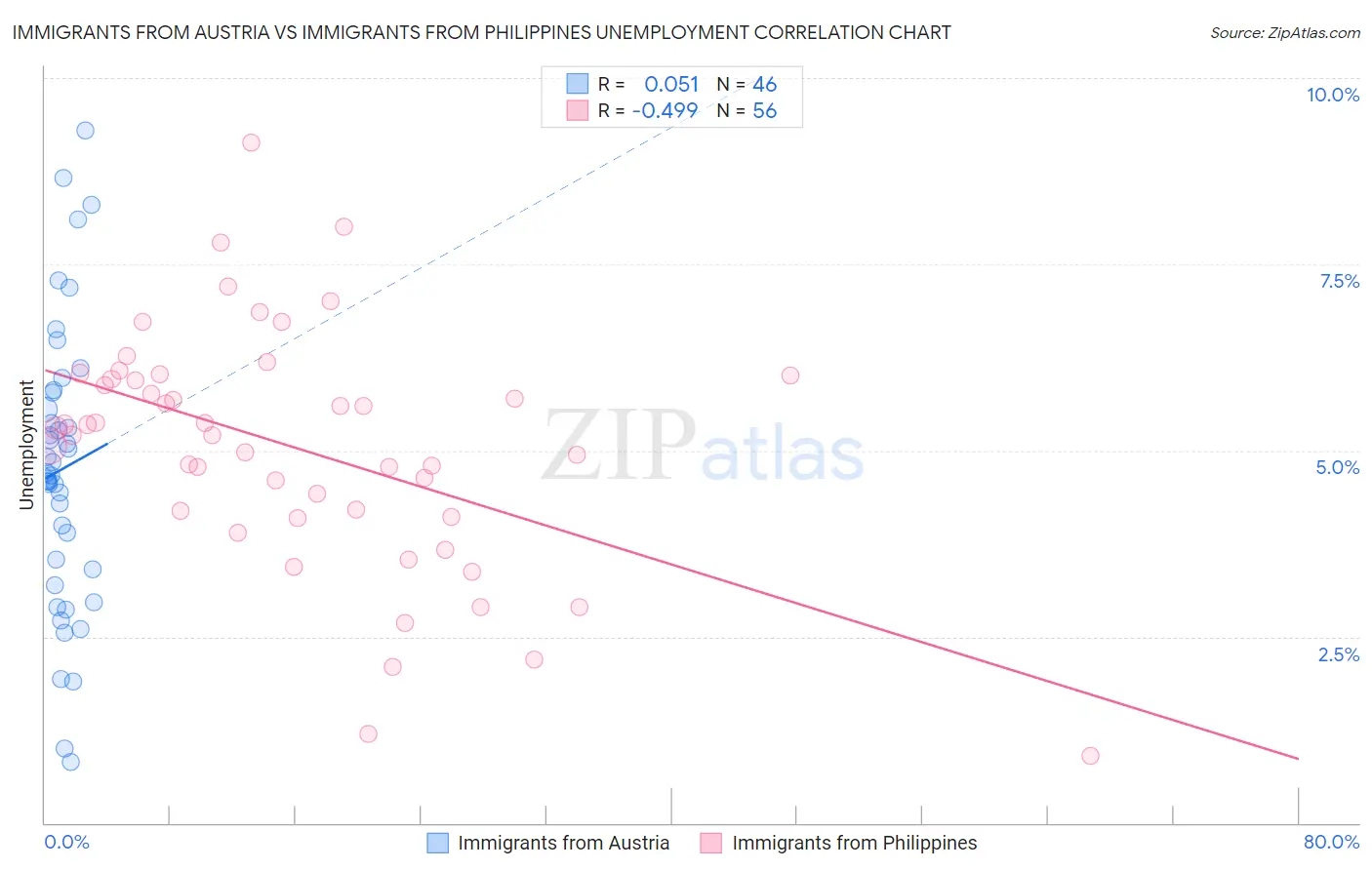 Immigrants from Austria vs Immigrants from Philippines Unemployment