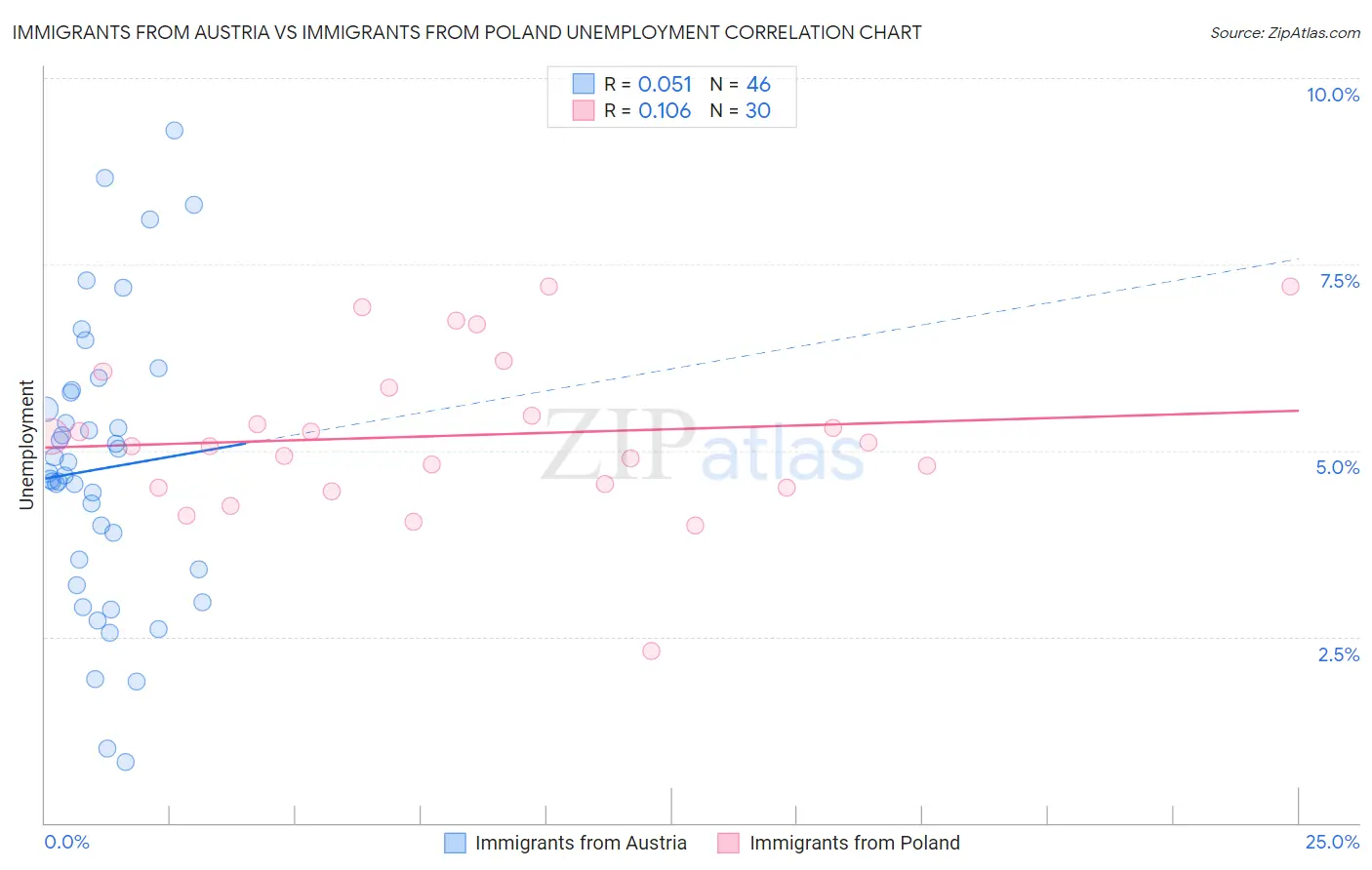 Immigrants from Austria vs Immigrants from Poland Unemployment