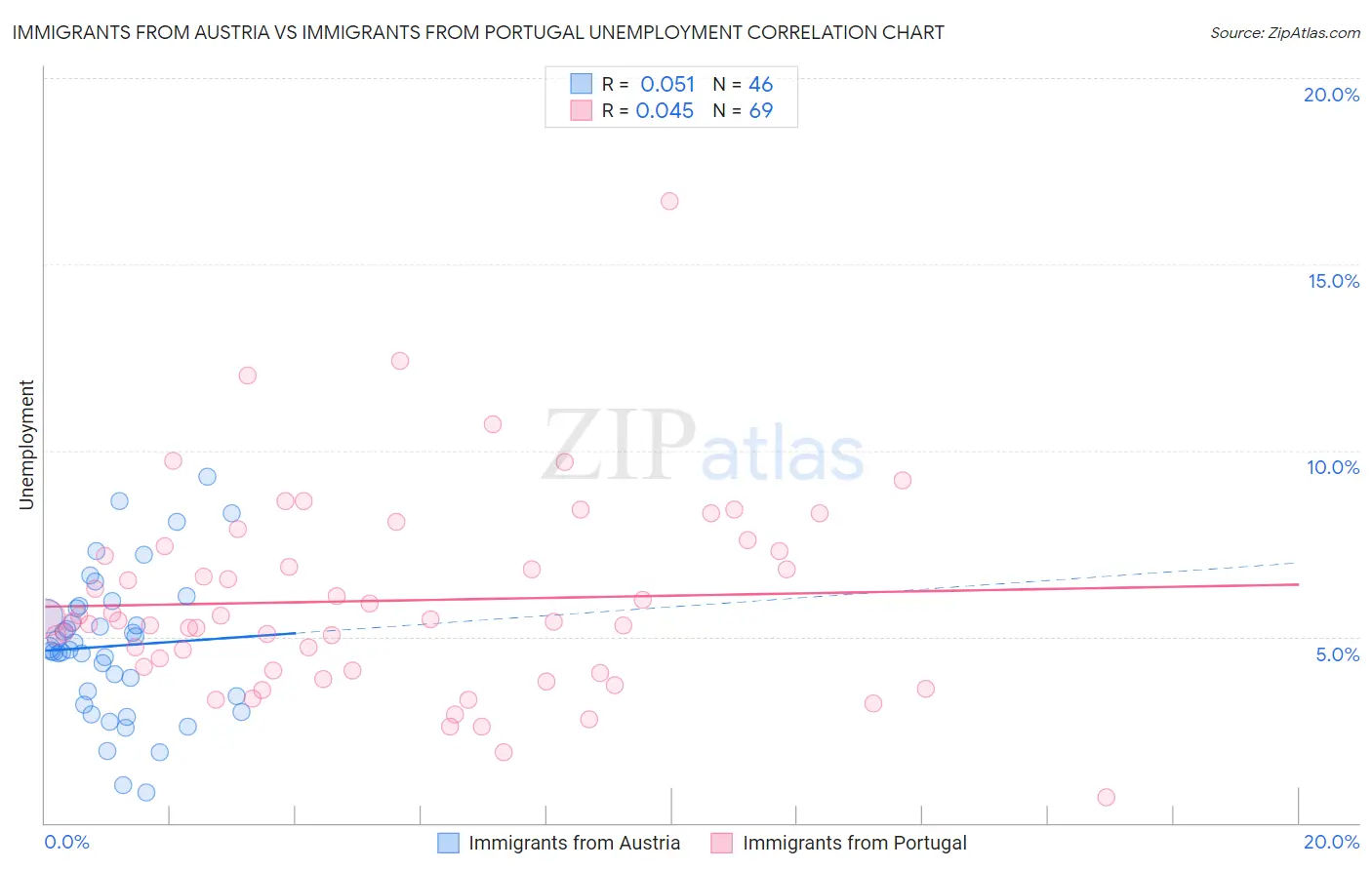 Immigrants from Austria vs Immigrants from Portugal Unemployment