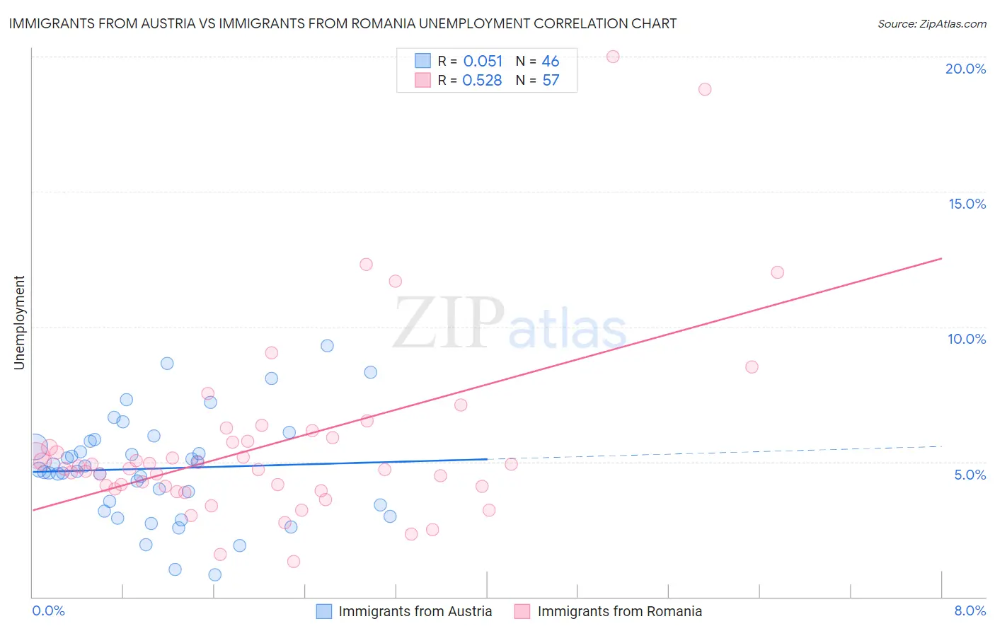 Immigrants from Austria vs Immigrants from Romania Unemployment