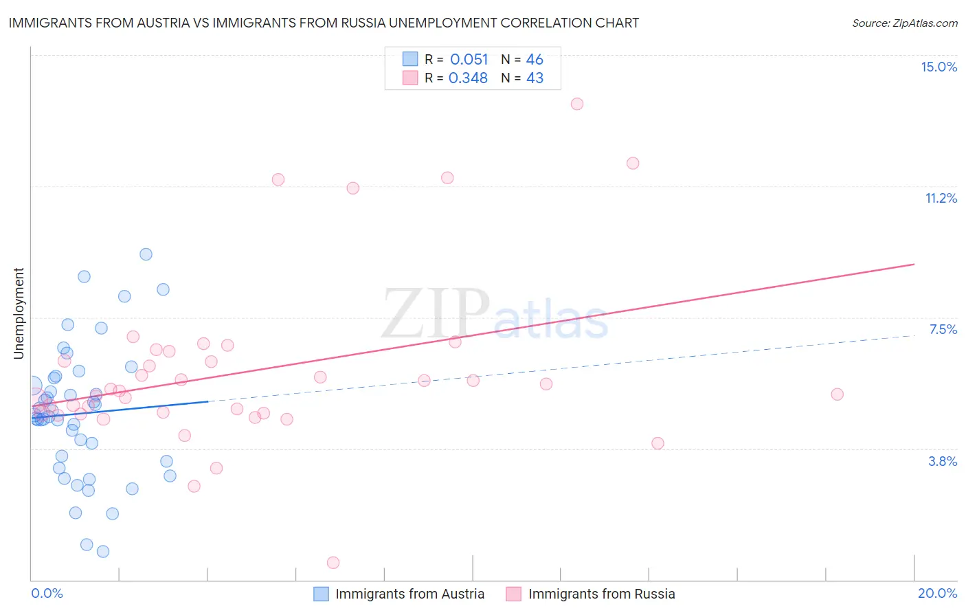 Immigrants from Austria vs Immigrants from Russia Unemployment