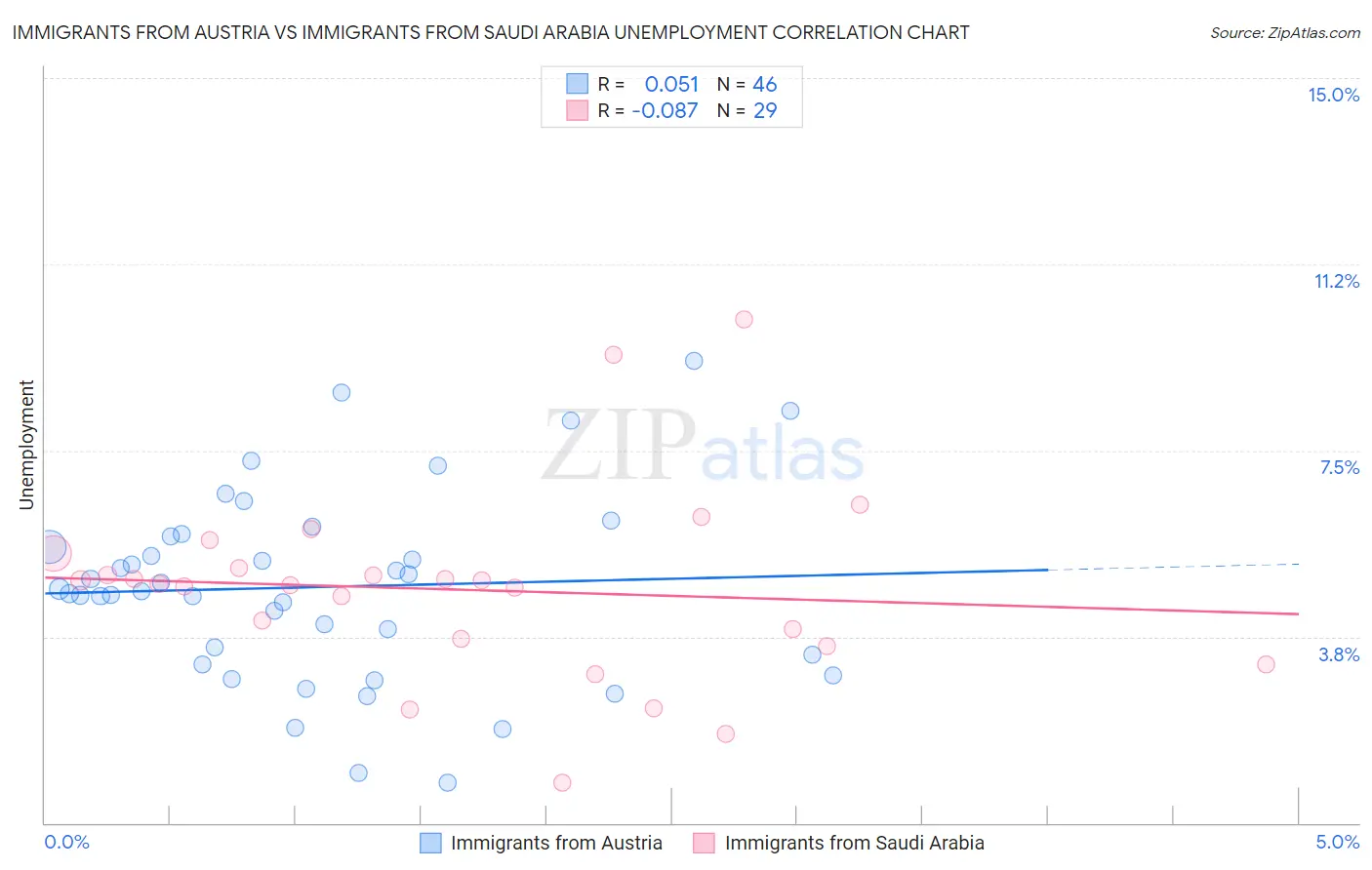 Immigrants from Austria vs Immigrants from Saudi Arabia Unemployment
