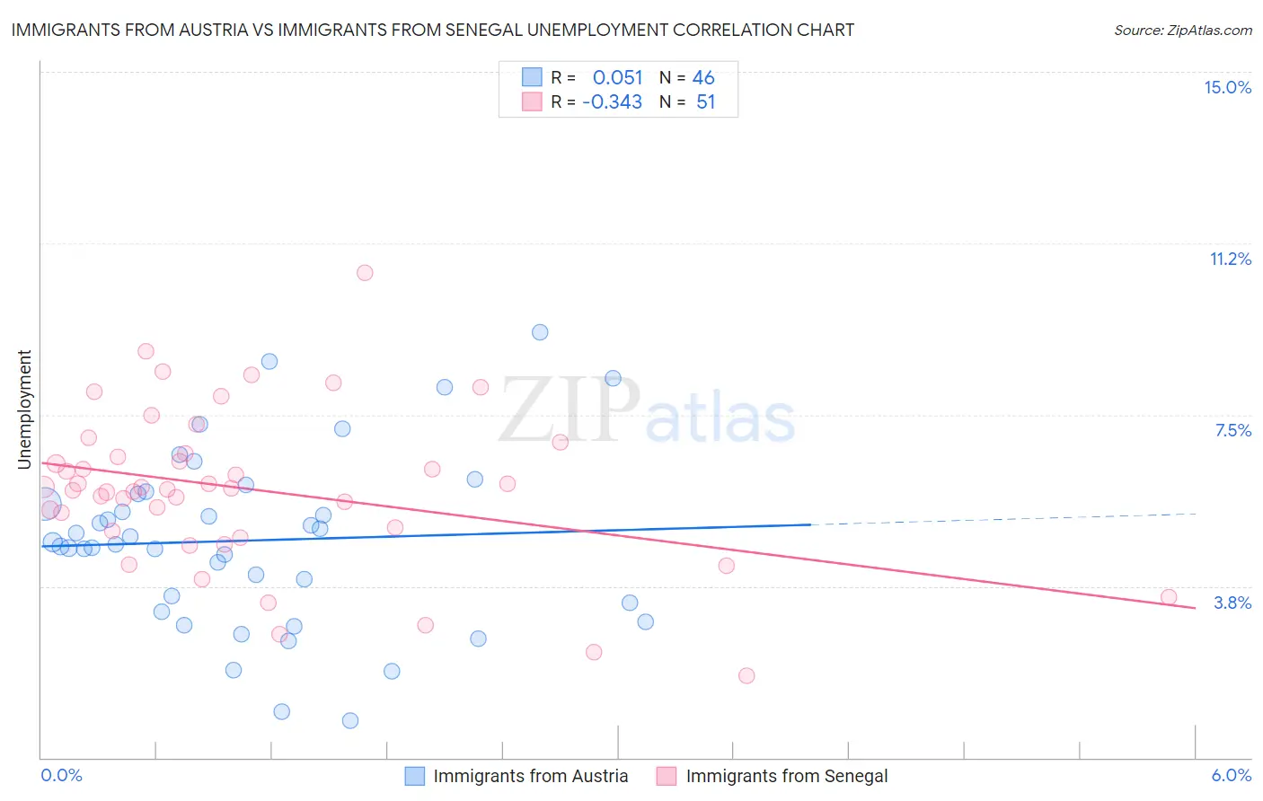 Immigrants from Austria vs Immigrants from Senegal Unemployment