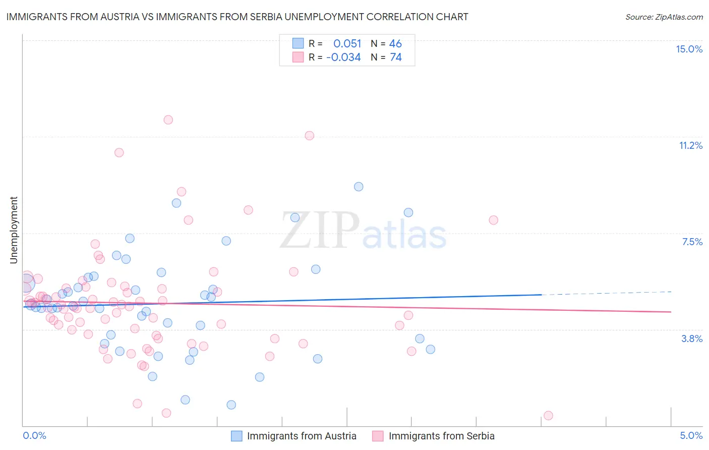 Immigrants from Austria vs Immigrants from Serbia Unemployment