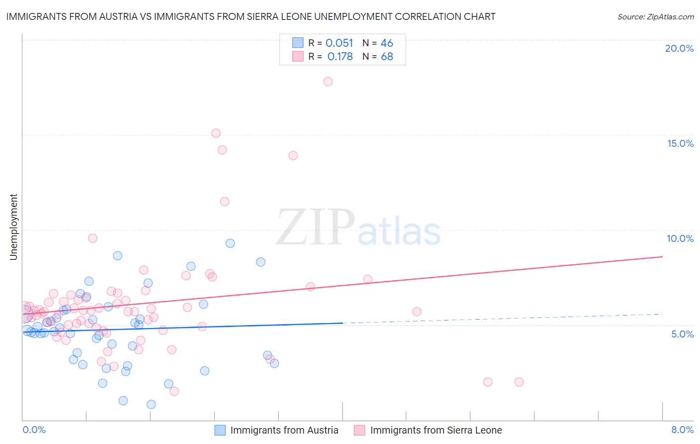 Immigrants from Austria vs Immigrants from Sierra Leone Unemployment
