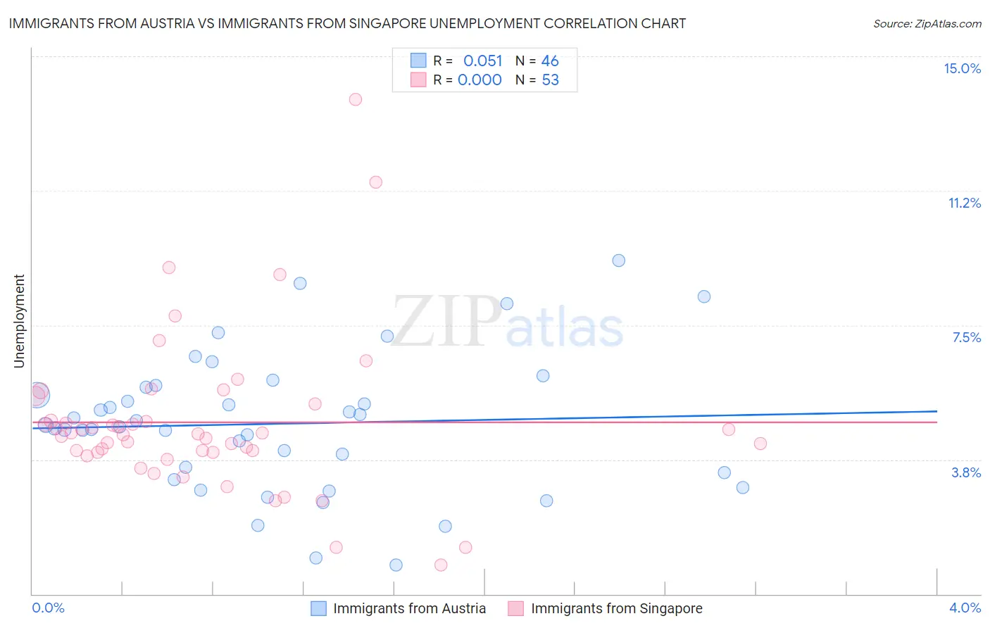 Immigrants from Austria vs Immigrants from Singapore Unemployment