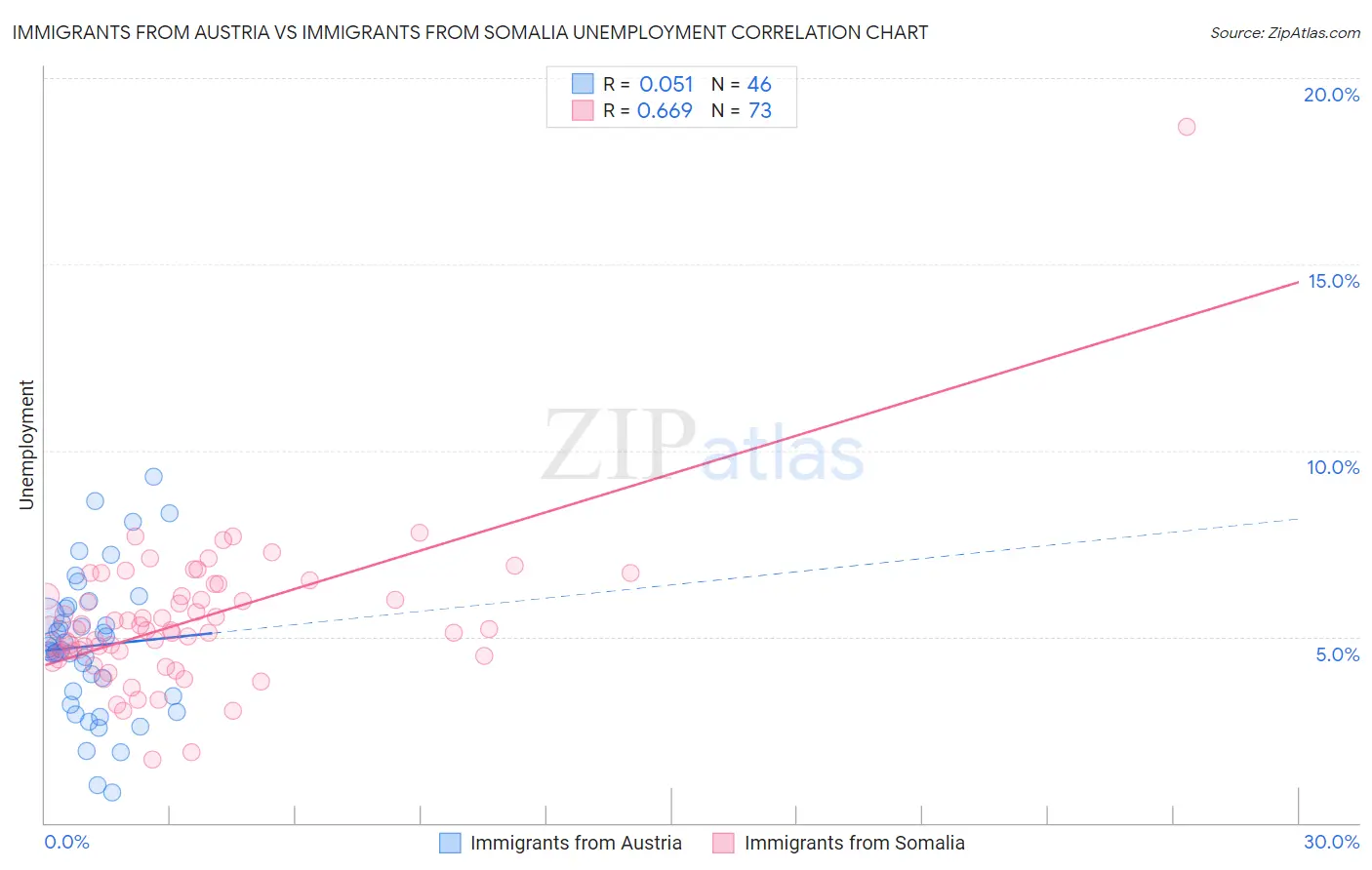 Immigrants from Austria vs Immigrants from Somalia Unemployment