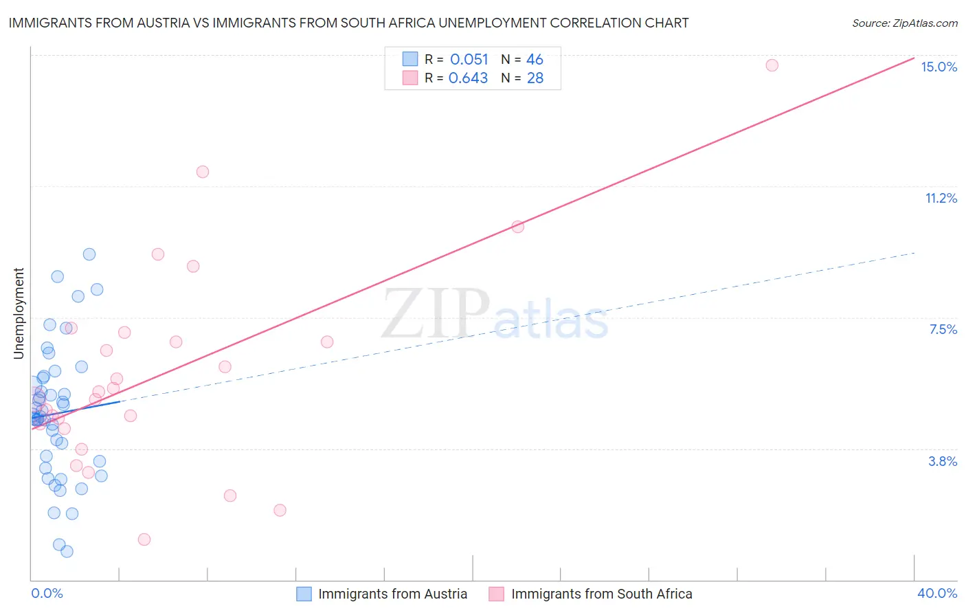 Immigrants from Austria vs Immigrants from South Africa Unemployment