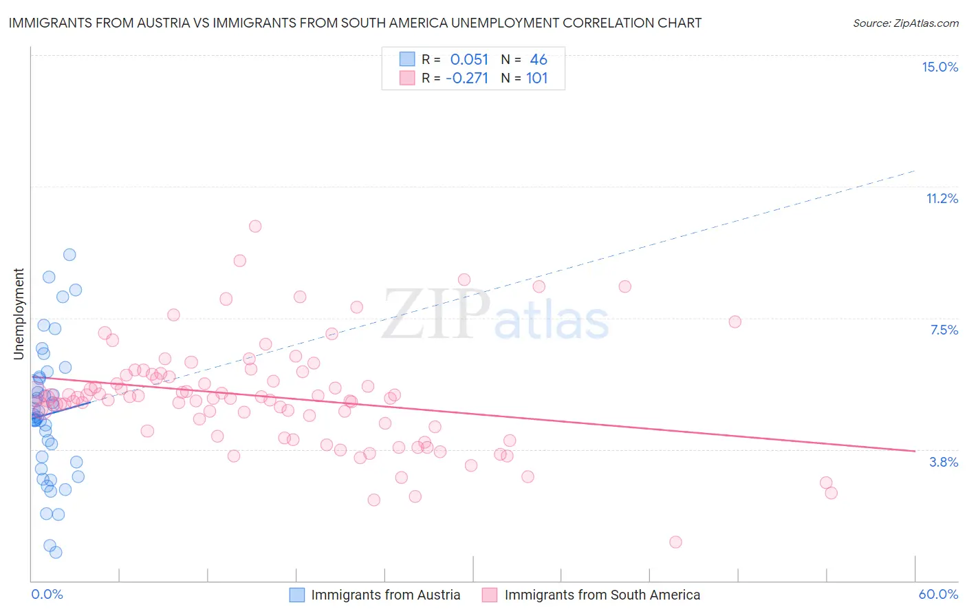 Immigrants from Austria vs Immigrants from South America Unemployment