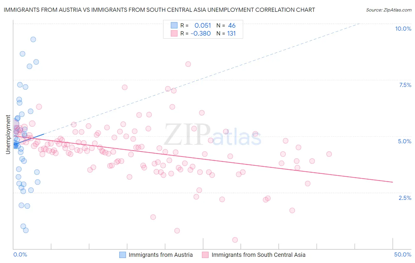 Immigrants from Austria vs Immigrants from South Central Asia Unemployment