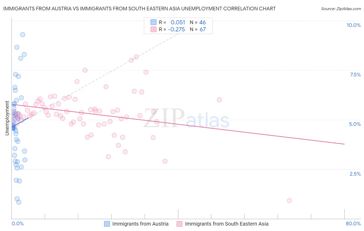 Immigrants from Austria vs Immigrants from South Eastern Asia Unemployment