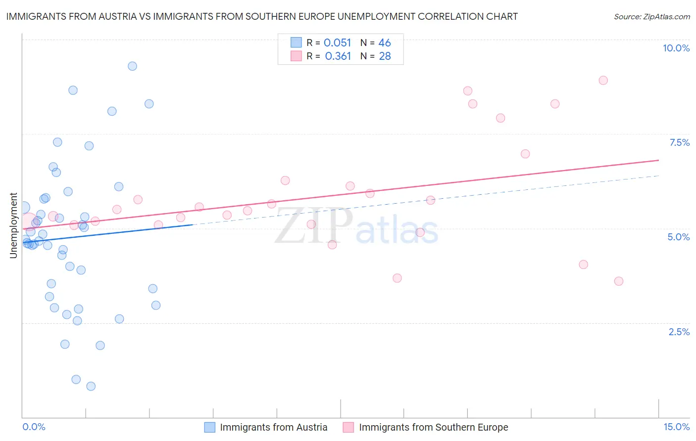 Immigrants from Austria vs Immigrants from Southern Europe Unemployment