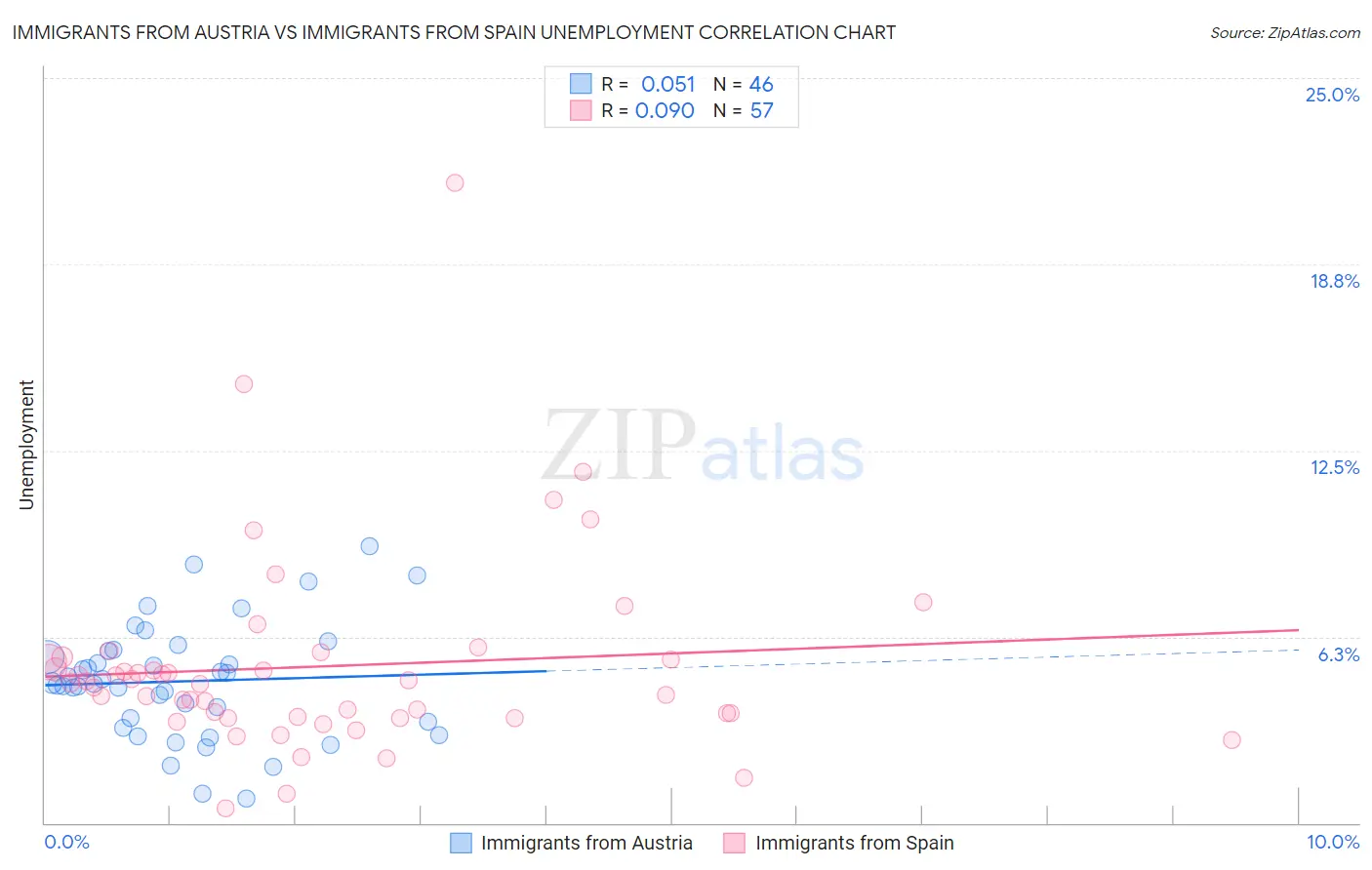 Immigrants from Austria vs Immigrants from Spain Unemployment