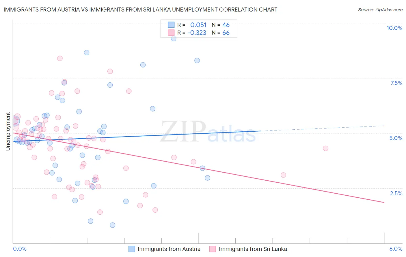Immigrants from Austria vs Immigrants from Sri Lanka Unemployment