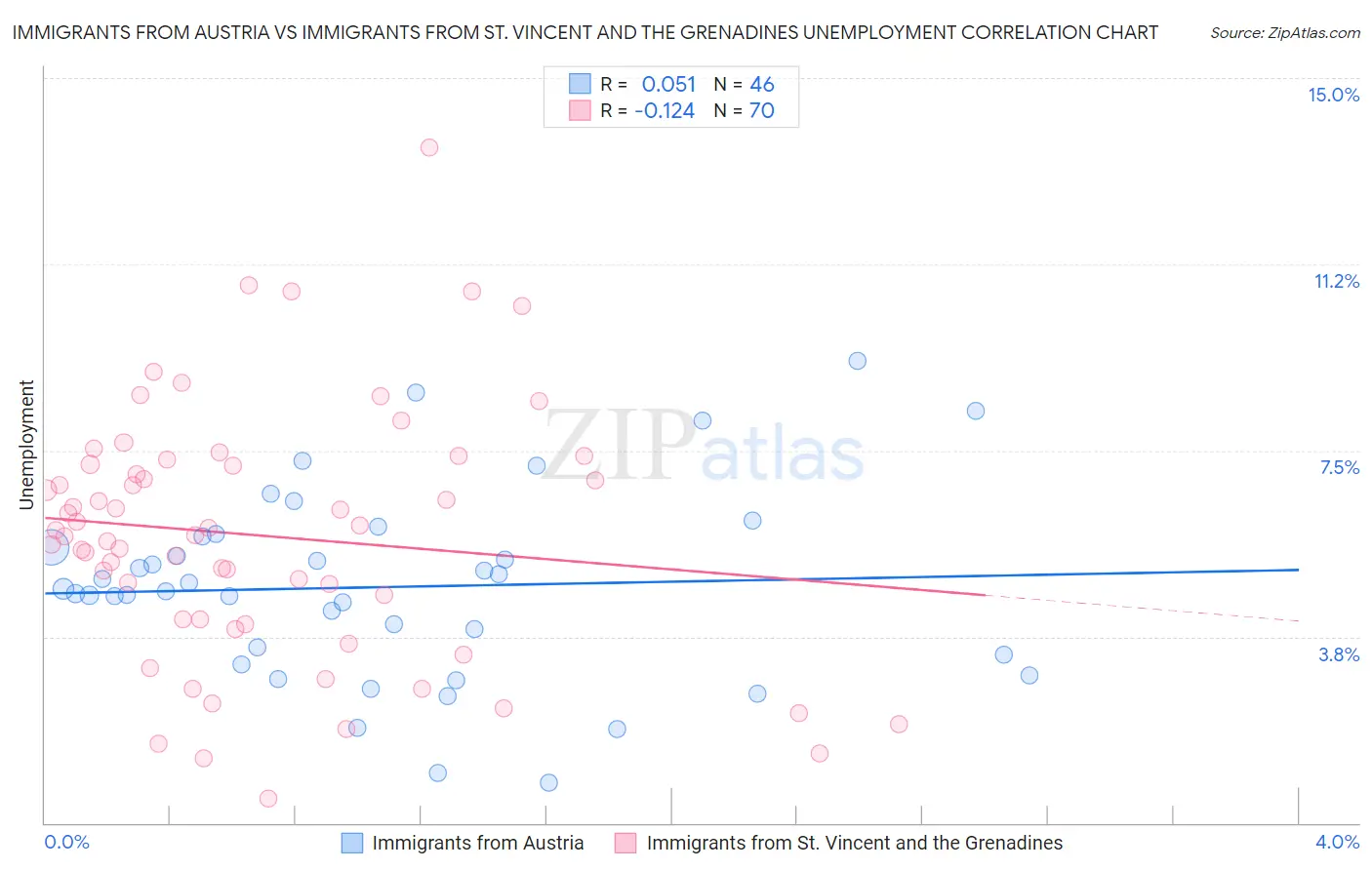 Immigrants from Austria vs Immigrants from St. Vincent and the Grenadines Unemployment