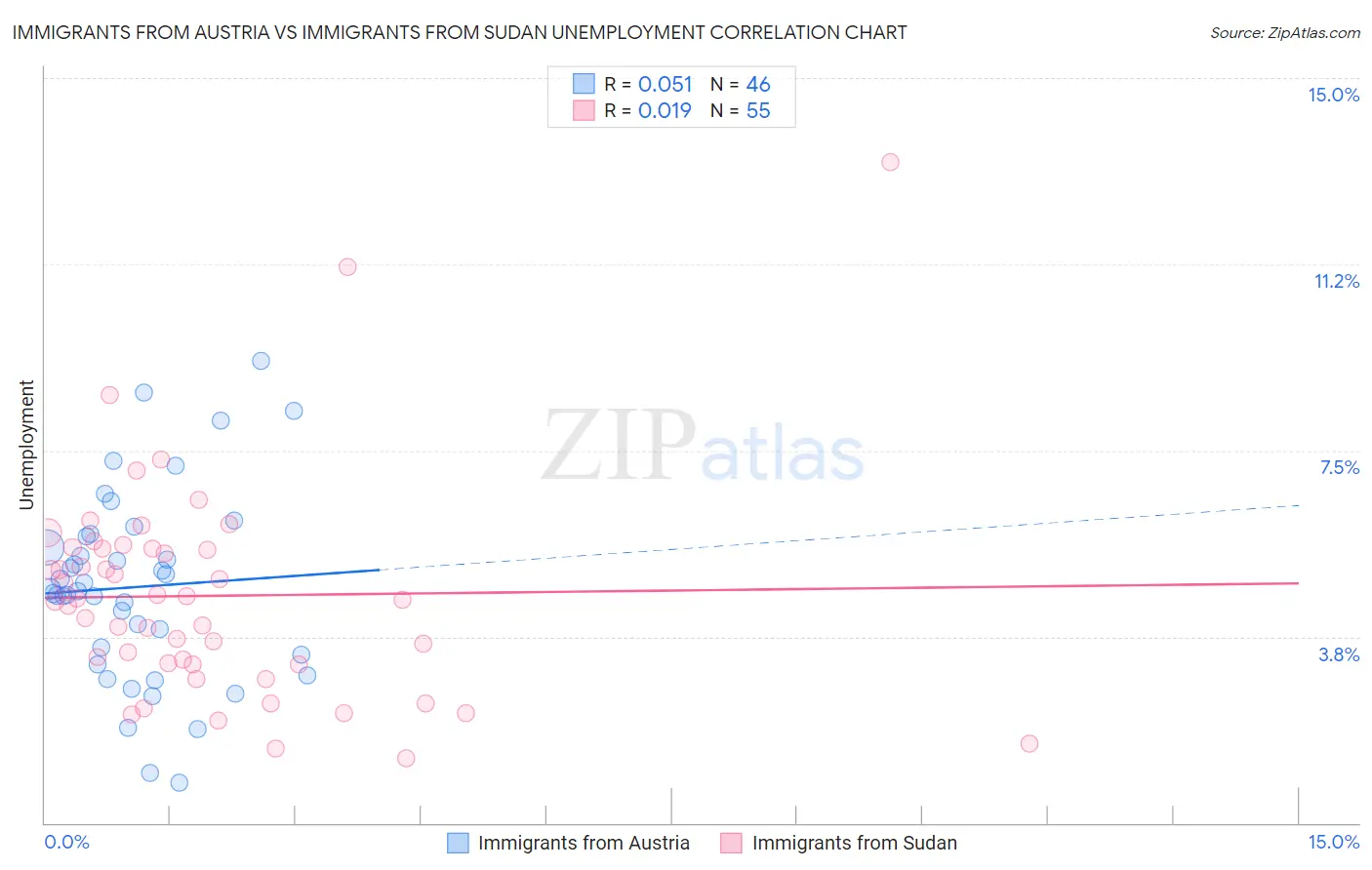 Immigrants from Austria vs Immigrants from Sudan Unemployment