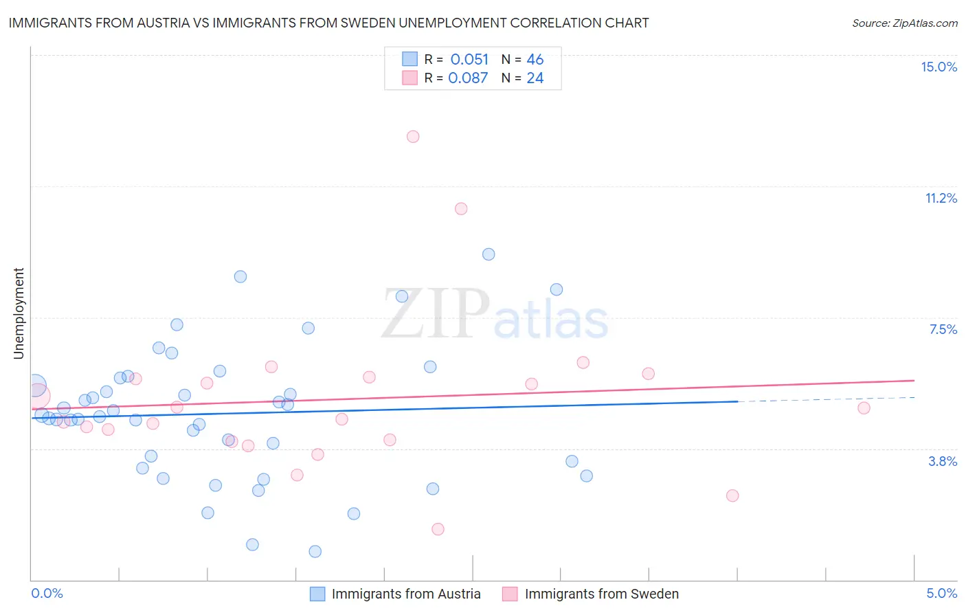 Immigrants from Austria vs Immigrants from Sweden Unemployment