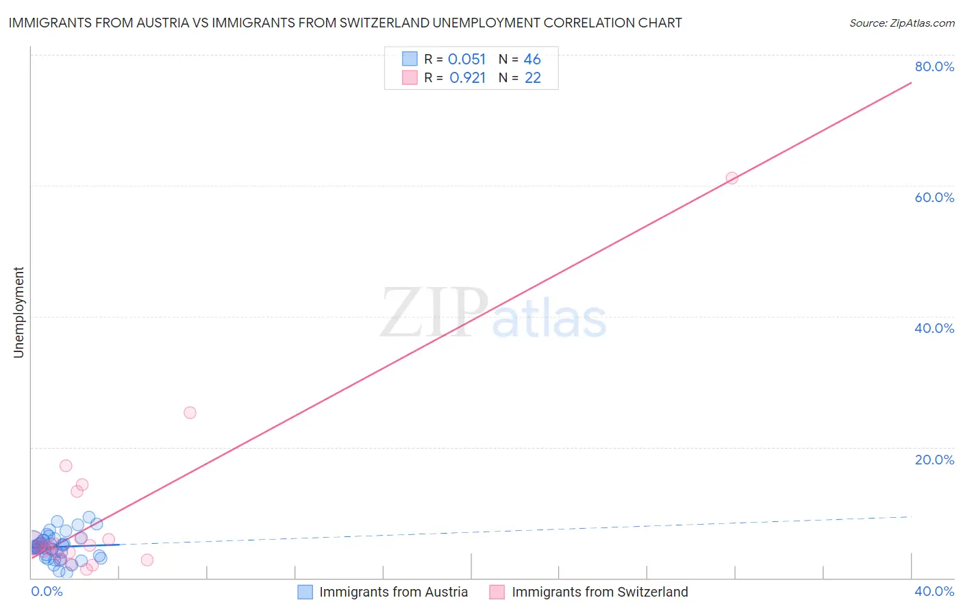 Immigrants from Austria vs Immigrants from Switzerland Unemployment