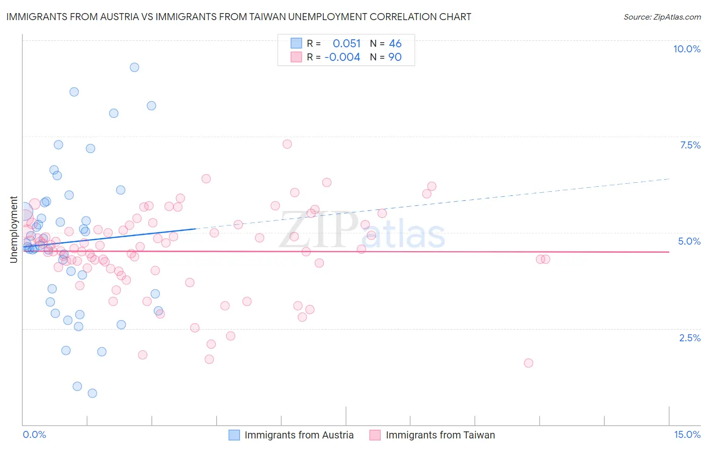 Immigrants from Austria vs Immigrants from Taiwan Unemployment