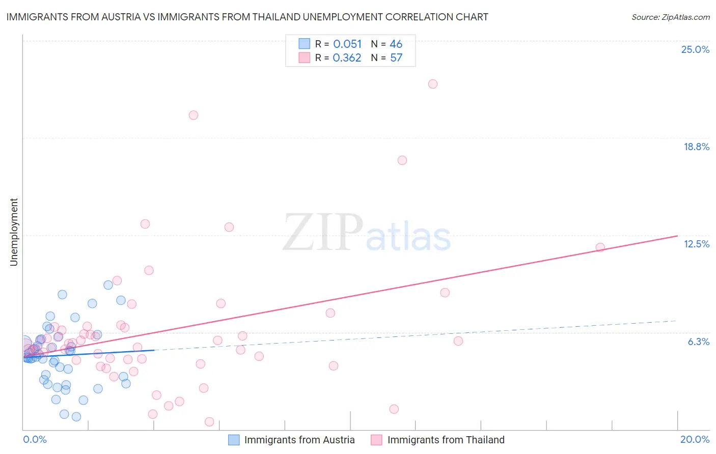 Immigrants from Austria vs Immigrants from Thailand Unemployment
