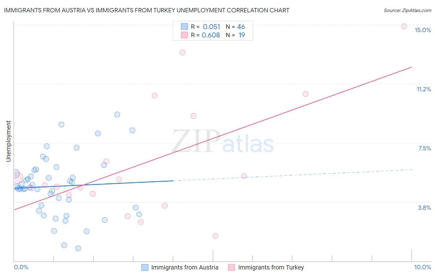 Immigrants from Austria vs Immigrants from Turkey Unemployment