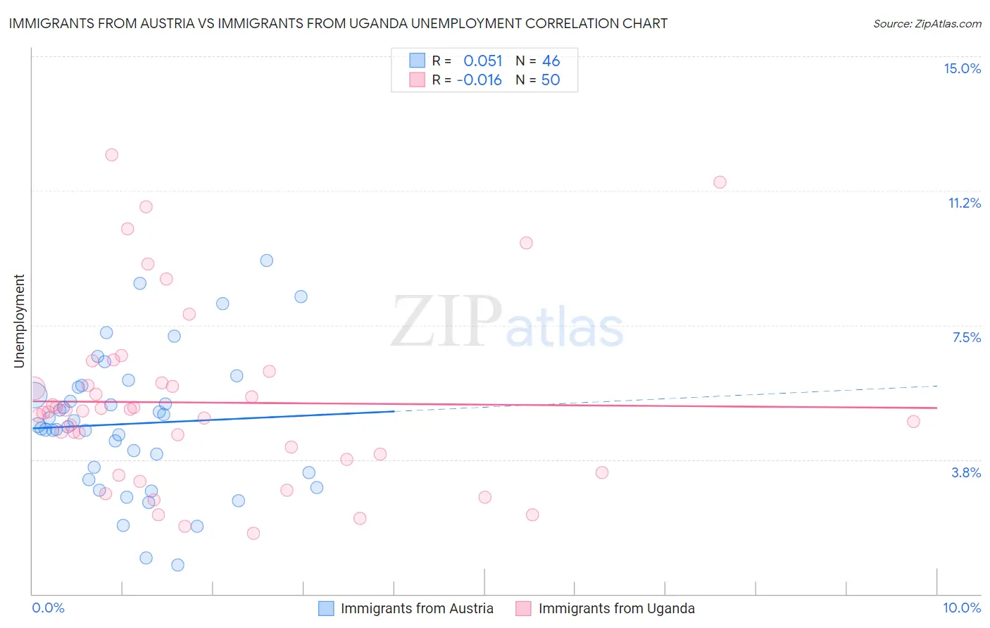 Immigrants from Austria vs Immigrants from Uganda Unemployment