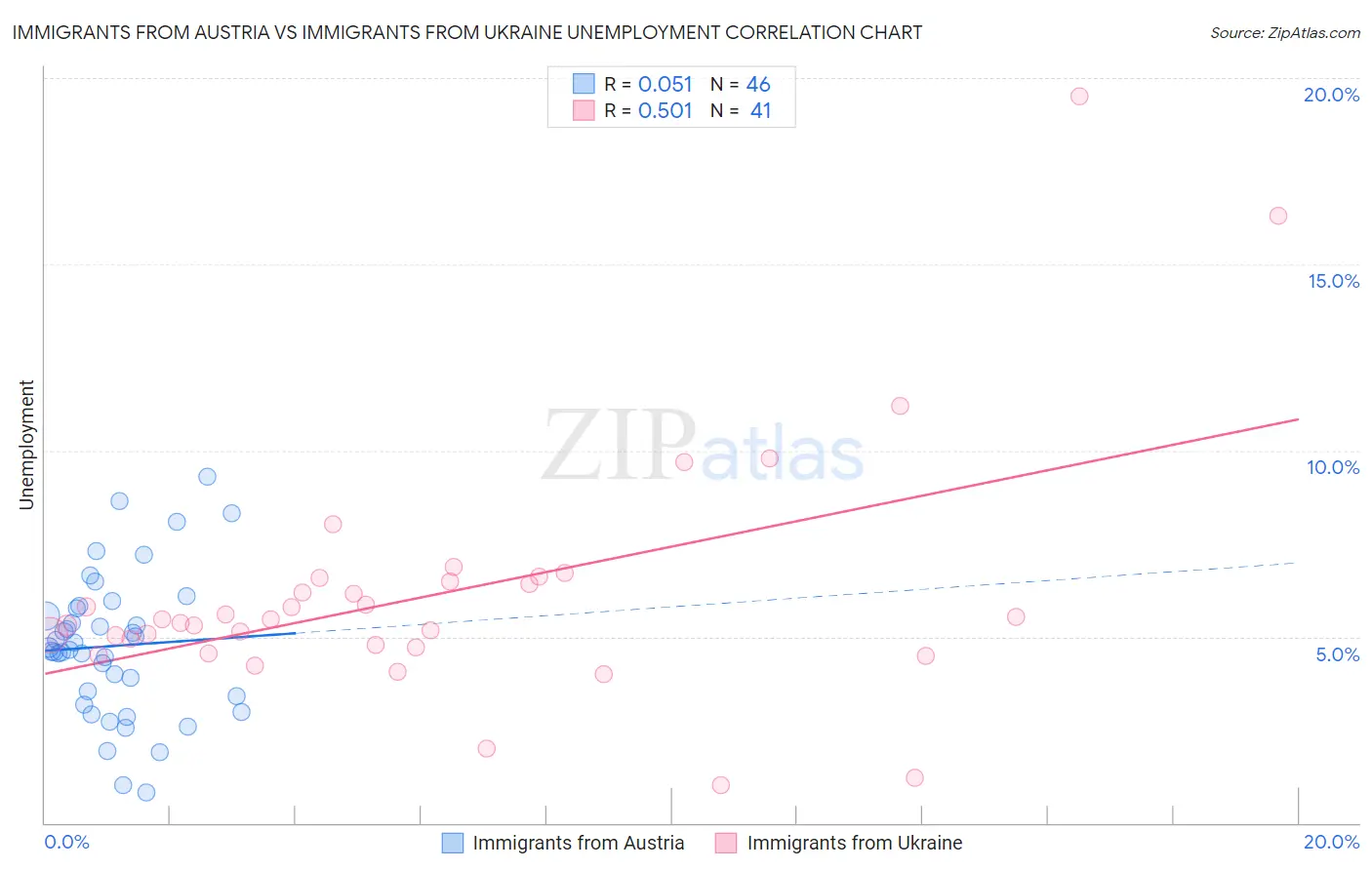 Immigrants from Austria vs Immigrants from Ukraine Unemployment