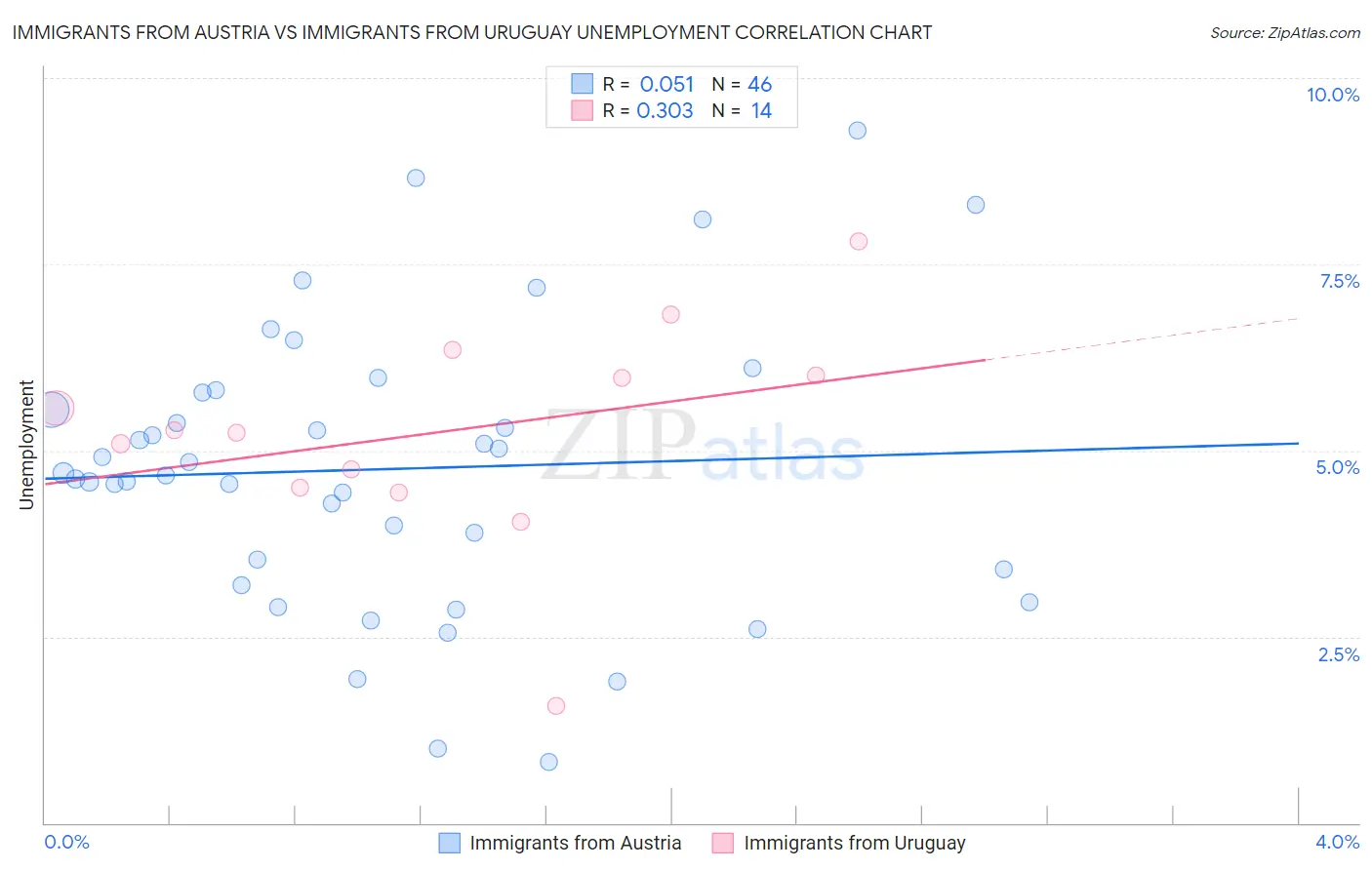 Immigrants from Austria vs Immigrants from Uruguay Unemployment