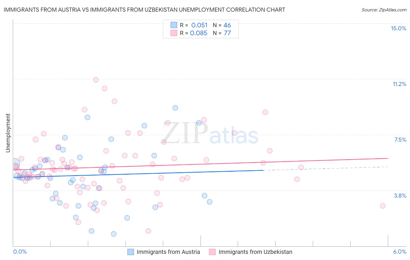 Immigrants from Austria vs Immigrants from Uzbekistan Unemployment