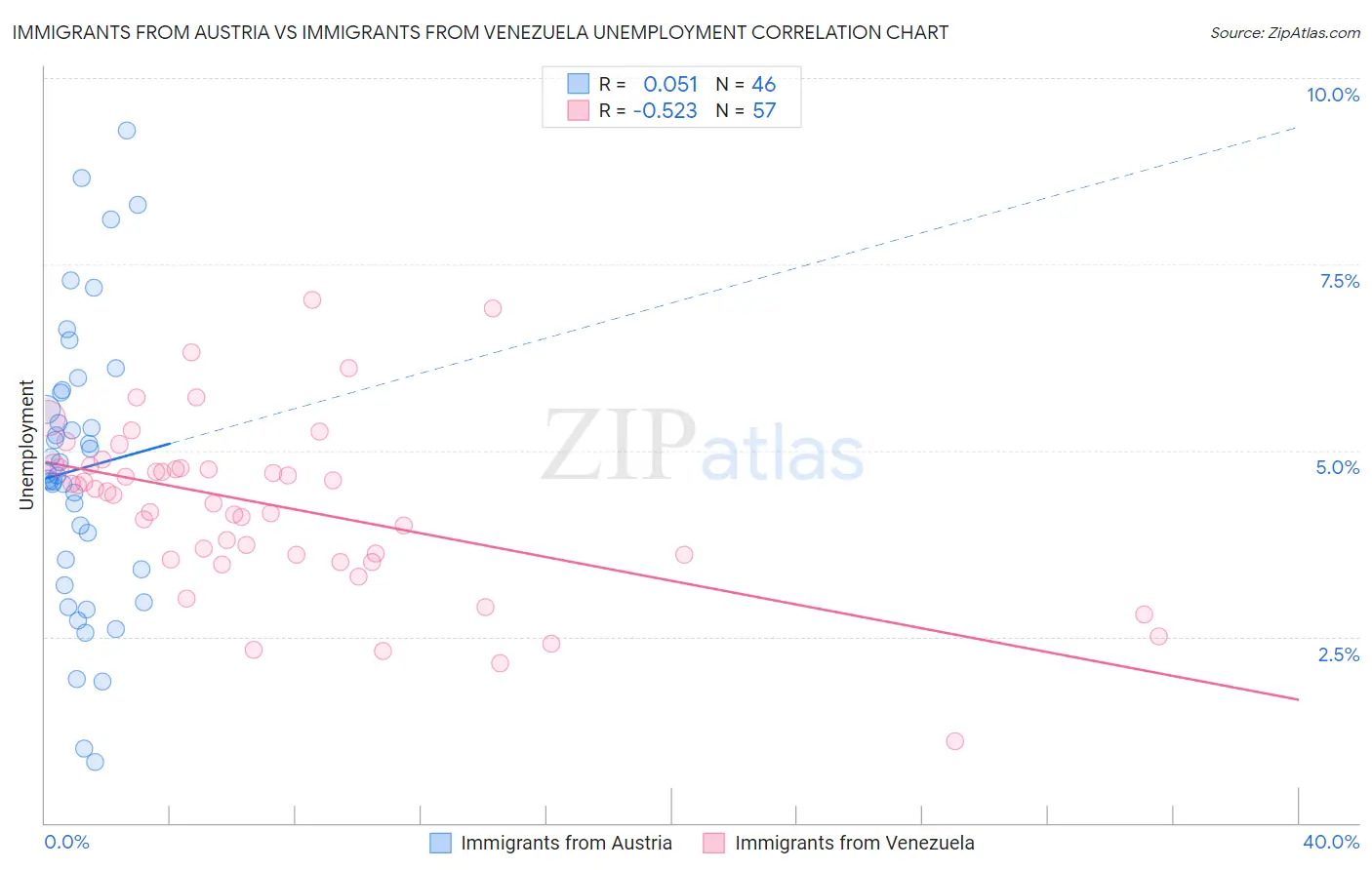 Immigrants from Austria vs Immigrants from Venezuela Unemployment