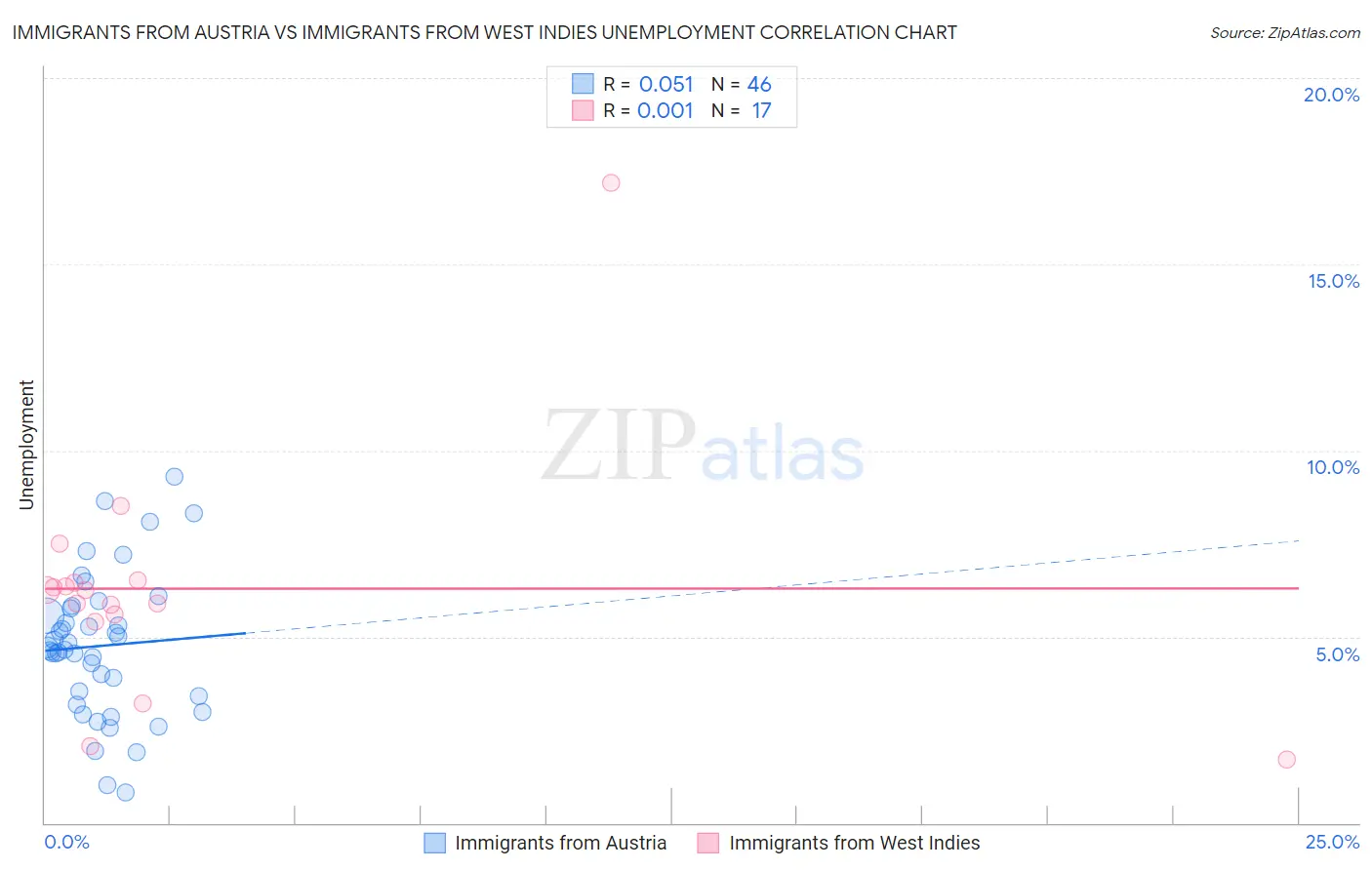 Immigrants from Austria vs Immigrants from West Indies Unemployment