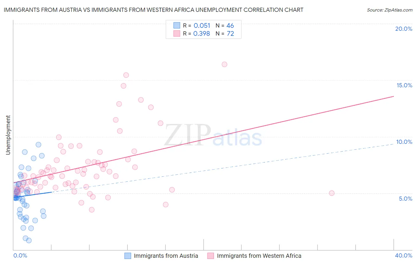 Immigrants from Austria vs Immigrants from Western Africa Unemployment