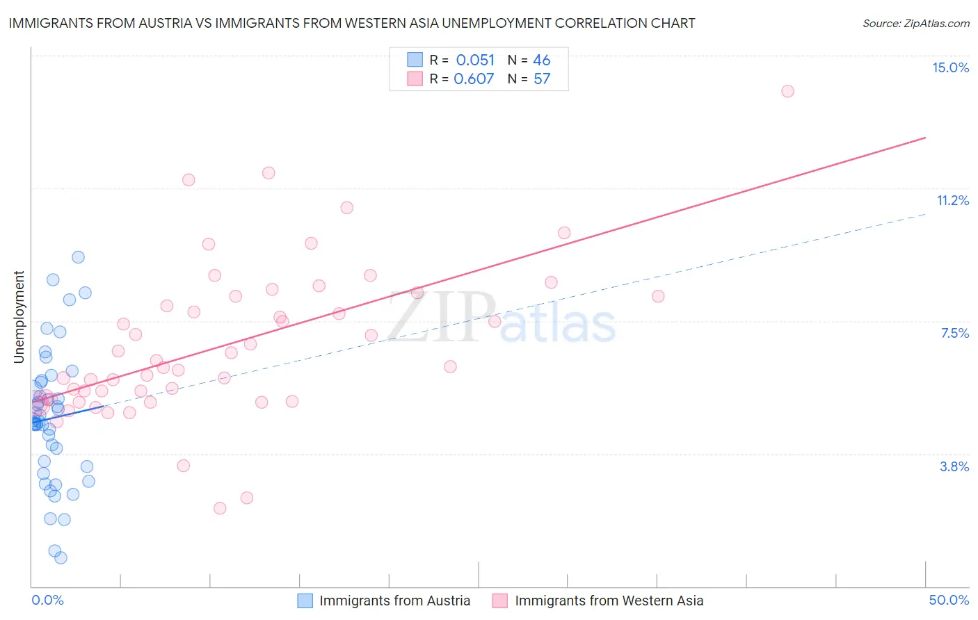 Immigrants from Austria vs Immigrants from Western Asia Unemployment
