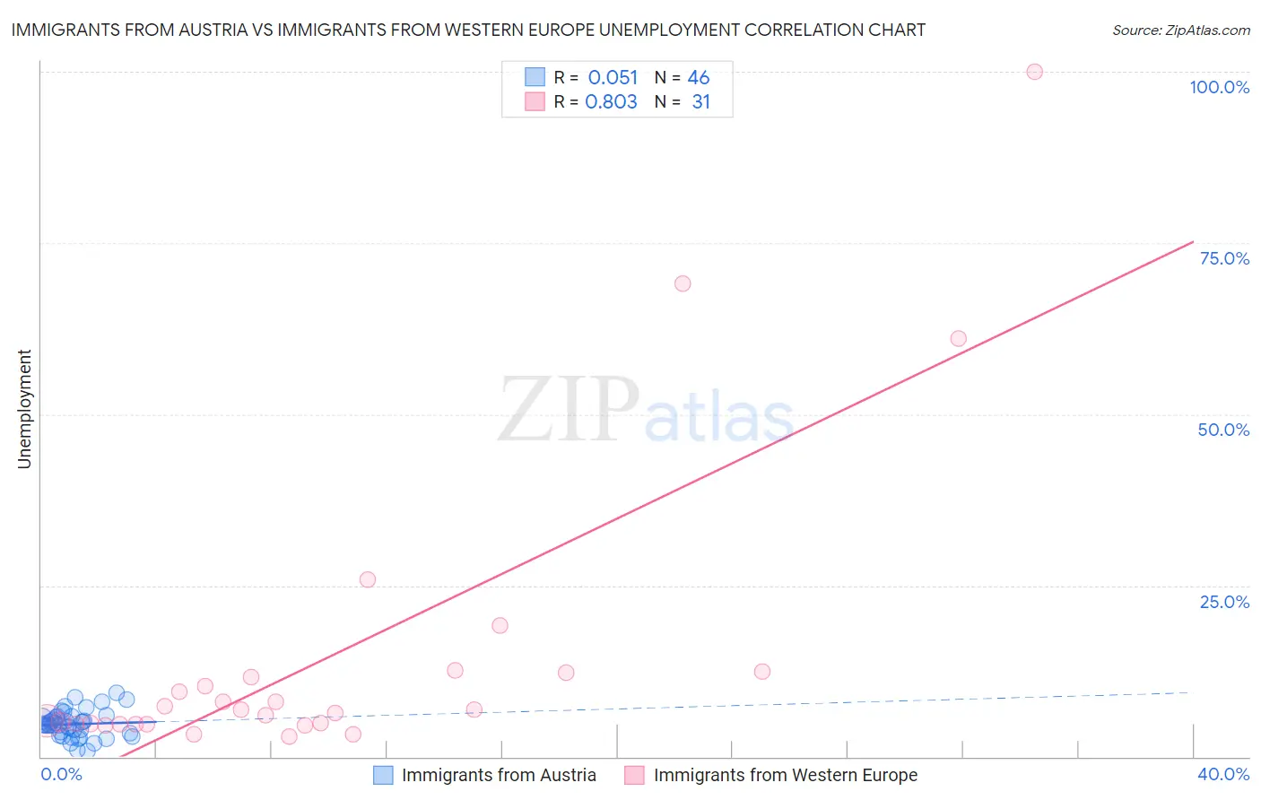 Immigrants from Austria vs Immigrants from Western Europe Unemployment