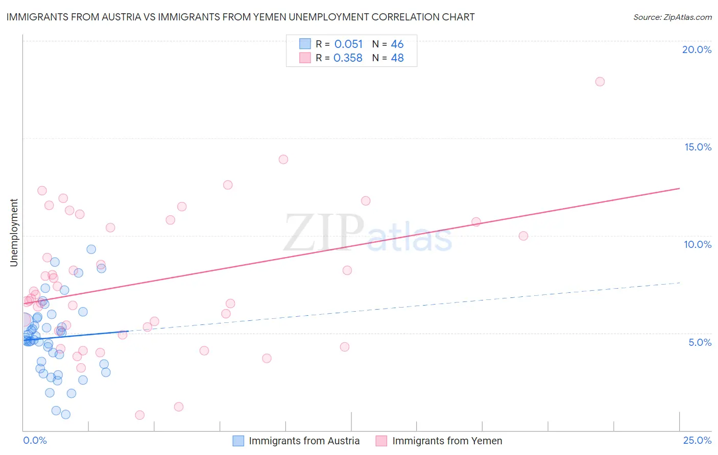 Immigrants from Austria vs Immigrants from Yemen Unemployment