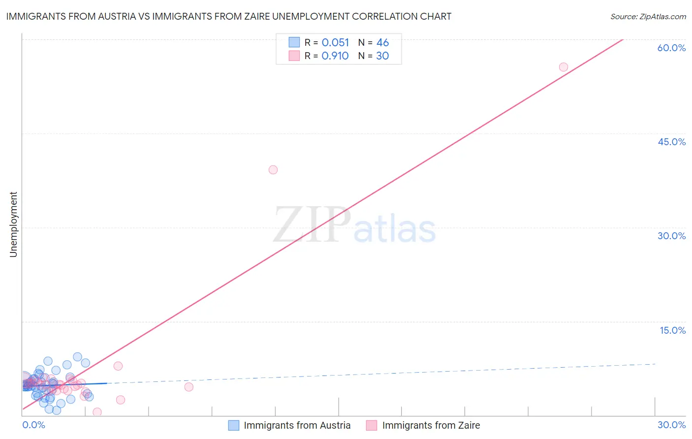 Immigrants from Austria vs Immigrants from Zaire Unemployment